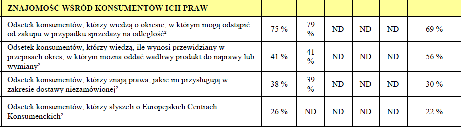 Polska - znajomość