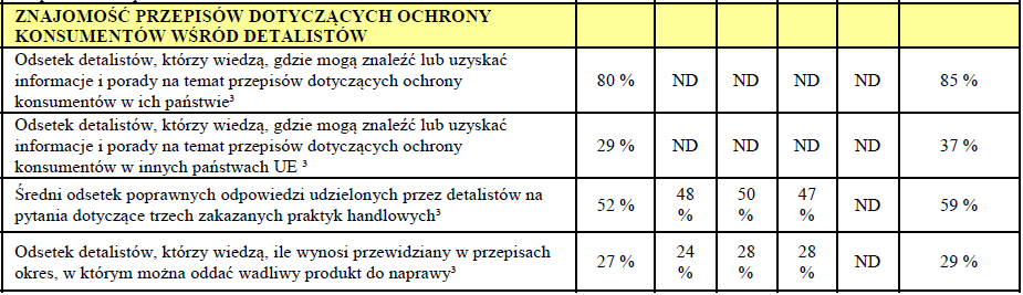 Polska - znajomość