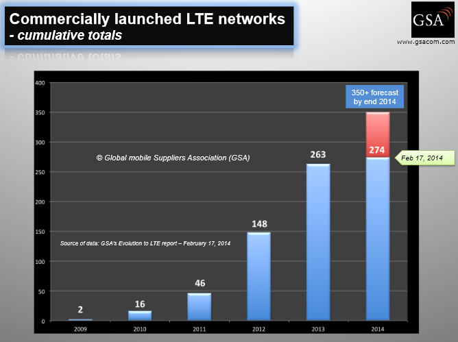 LTE: Szybko rosnący rynek Globalna mapa wdrożeń LTE 412 operatorów w 125 krajach inwestuje w LTE 263 uruchomionych sieci komercyjnych LTE 350+ szacowanych