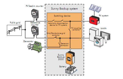 Ciekawe obszary aplikacji PV Systemy