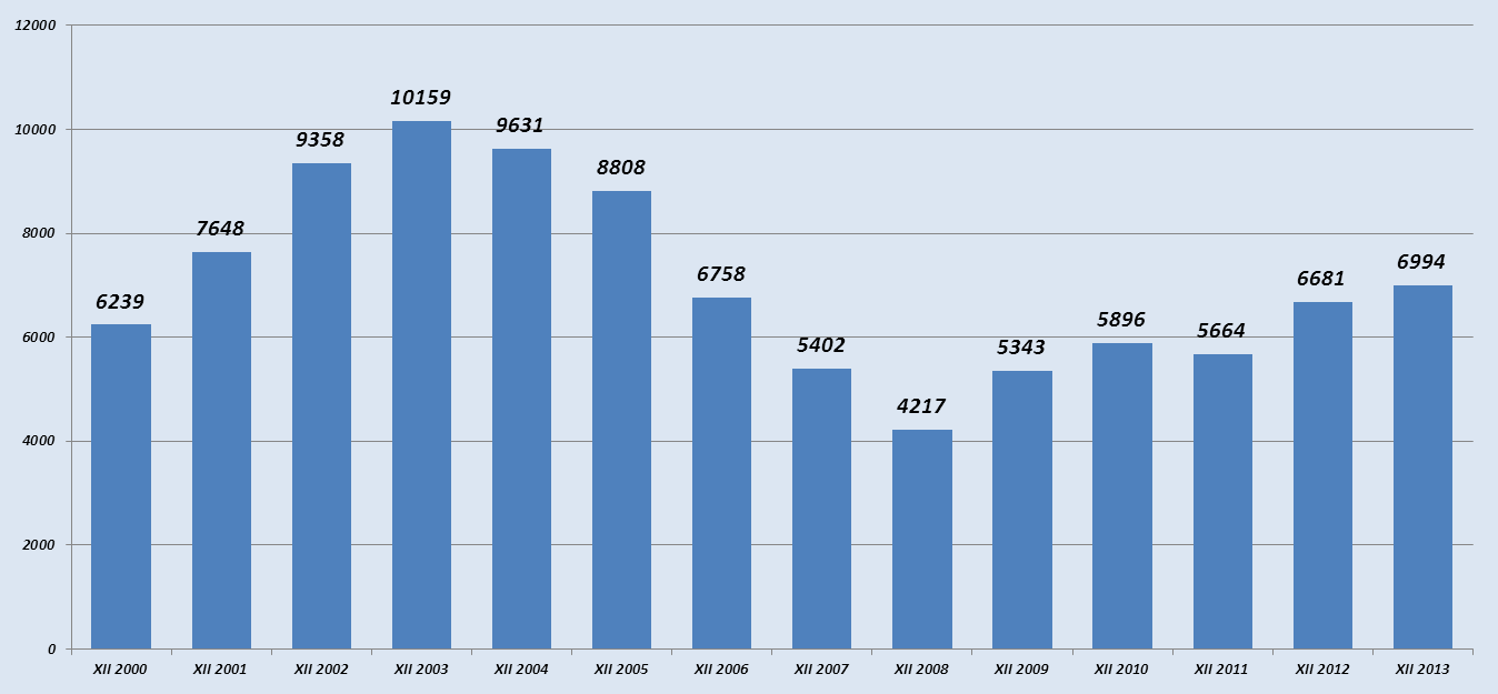 Wykres 7. Zmiany w poziomie bezrobocia w latach 2000-2013 Analizując powyższy wykres zauważyć należy, że liczba bezrobotnych z terenu powiatu chrzanowskiego od roku 2000 do 2003 systematycznie rosła.