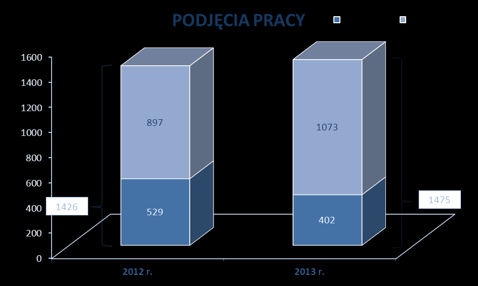 4.8.4. PODJĘCIA PRACY W 2013 roku w ewidencji powiatowego urzędu pracy odnotowanych zostało 5218 podjęć pracy.