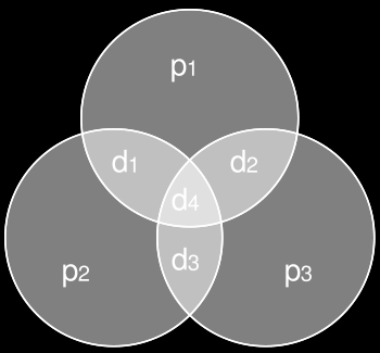 Kodowanie Kodowanie Hamminga(7,4) 4 bity danych (d 1, d 2, d 3, d 4 ) 3 bity parzystości (p 1, p 2, p 3, każdy dla innych 3 bitów danych).