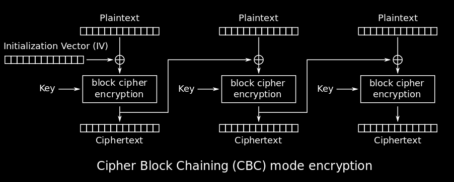 Szyfrowanie Wiele bloków (CBC + losowość) Szyfrowanie symetryczne Wylosuj tylko r 1 (IV = wektor inicjujacy). Pierwszy kawałek szyfrogramu to c 1 = E K (b 1 xor r 1 ).