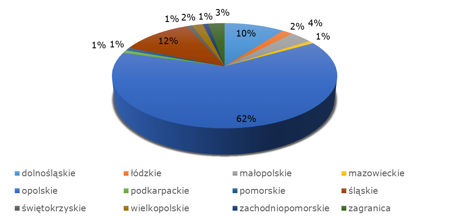Wykres 47 Cele podróży firm z terenu Głubczyc Z Głubczyc najwięcej, bo aż 68% podróży, wykonano do miast województwa opolskiego.