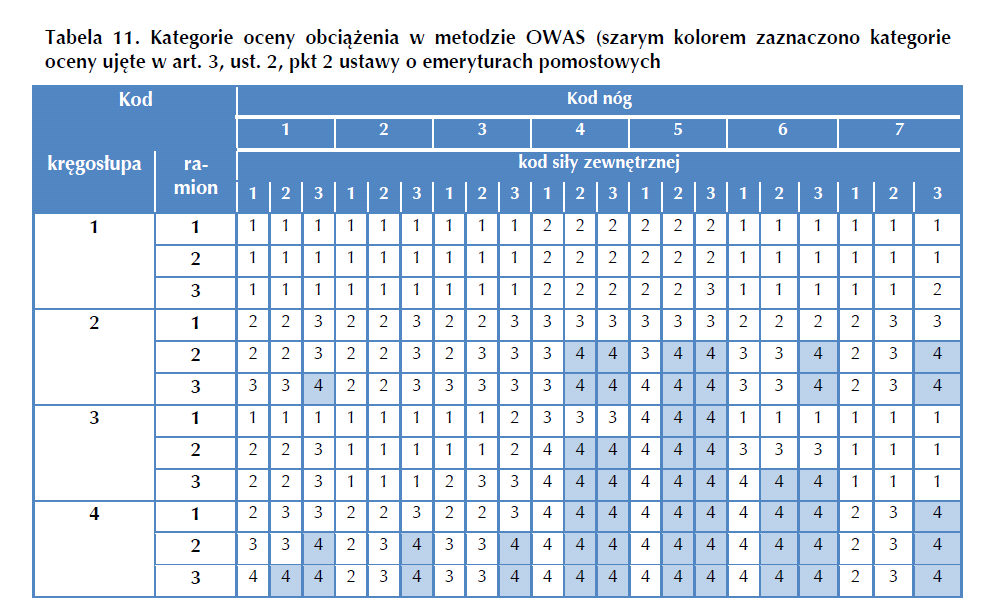 Tym samym praca Konserwatora elektryka, posiada wynikającą z powyższych kodów, kategorię obciążenia statycznego 4 (tab.1).
