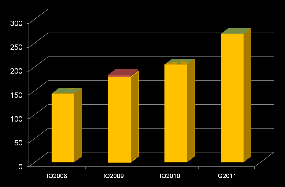 Skonsolidowane przychody ze sprzedaży Mennicy Polskiej w I kwartałach poszczególnych lat 269,7 205,8 144,4 179,4 w mln zł Grupa Mennicy Polskiej