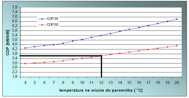Analiza systemu klimatyzacji dwuprzewodowej... 105 Na podstawie analizy wykresu (rys. 4.