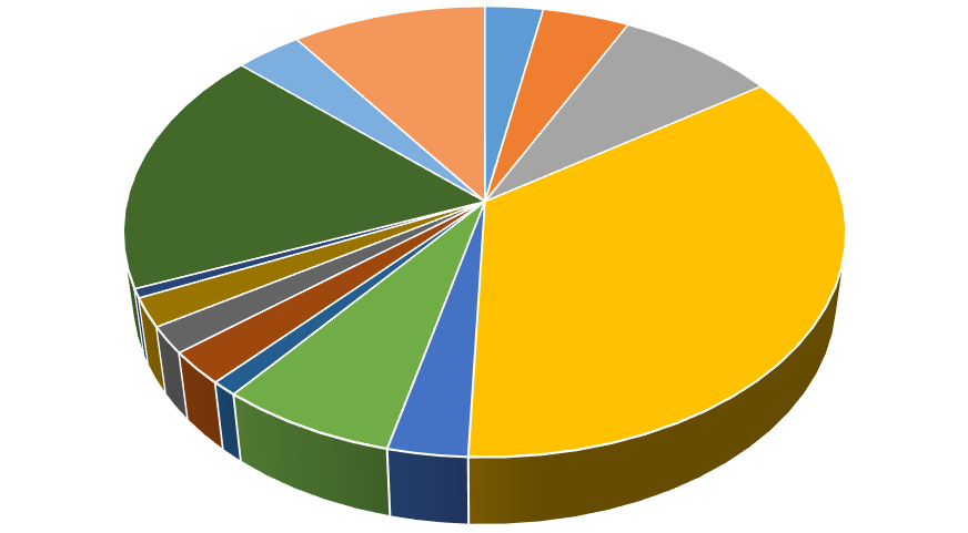 pow. żagański 3,39% pow. gorzowski 2,96% pow. krośnieński 4,42% pow. m. Gorzów pow. Wlkp. 8,17% żarski 9,91% pow. wschowski 0,64% pow. świebodziński 2,07% pow. sulęciński 1,92% pow.