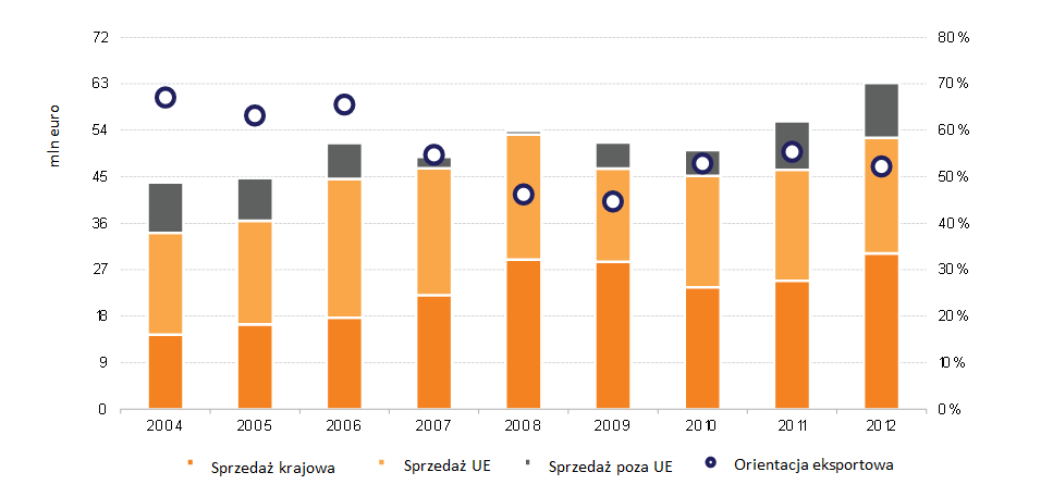 Biorąc pod uwagę tylko produkcję perfum, kosmetyków i produktów toaletowych (PKD 2042) można zauważyć, że działalność wyraźnie obrała orientację eksportową, osiągając 55% w 2011 roku (znacznie