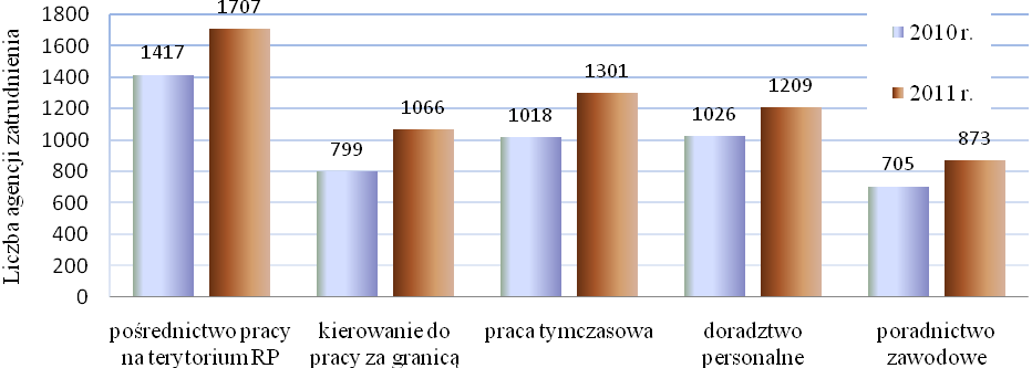 województwie mazowieckim (o 116 agencji) i śląskim (o 72 agencje). Nieznaczny przyrost liczby agencji nastapił w woj. podlaskim (3), świetokrzyskim (4) i lubelskim (7). Wykres 3.