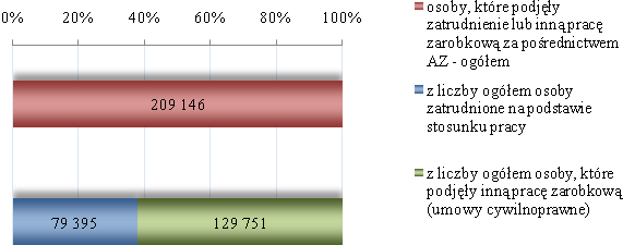 Wykres 7. Struktura zatrudnienia pozyskanego za pośrednictwem agencji zatrudnienia w 2011 r. Wśród osób zatrudnionych w 2011 r.