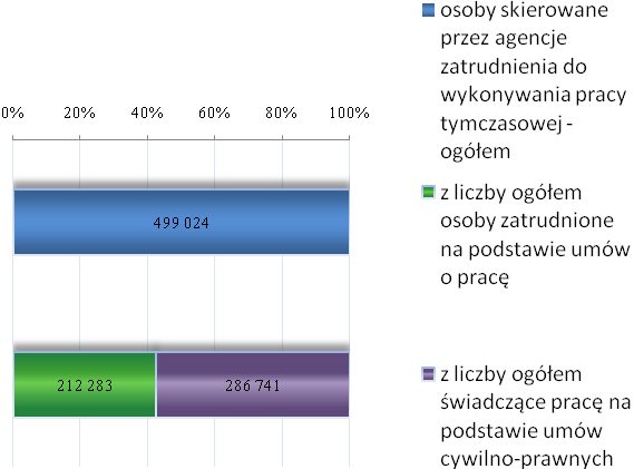 liczba godzin przepracowanych przez osoby niebędące pracownikami agencji zatrudnienia, skierowanych na podstawie umowy prawa cywilnego Liczba pracodawców użytkowników korzystających z usług agencji