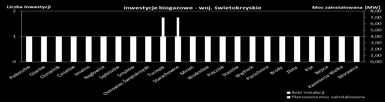 Inwestorzy i deweloperzy