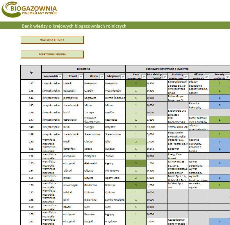 www.chronmyklimat.pl/biogazownia Obejmuje instalacje działające oraz inwestycje, których status zweryfikowano jako obecnie realizowane, w ramach realizacji projektu Biogazownia przemyślany wybór tj.
