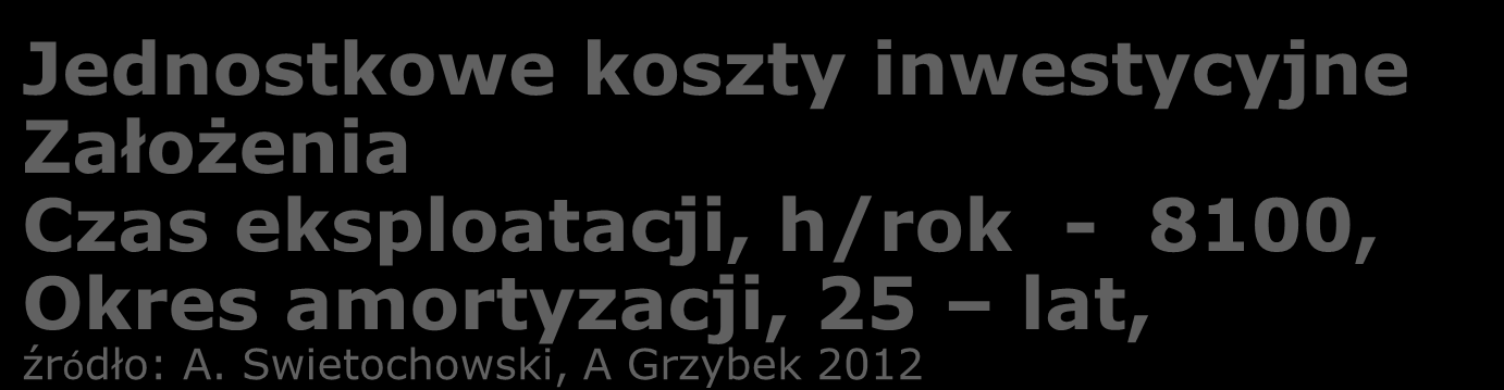 Jednostkowe koszty inwestycyjne Założenia Czas eksploatacji, h/rok - 8100, Okres amortyzacji, 25 lat, źródło: A.