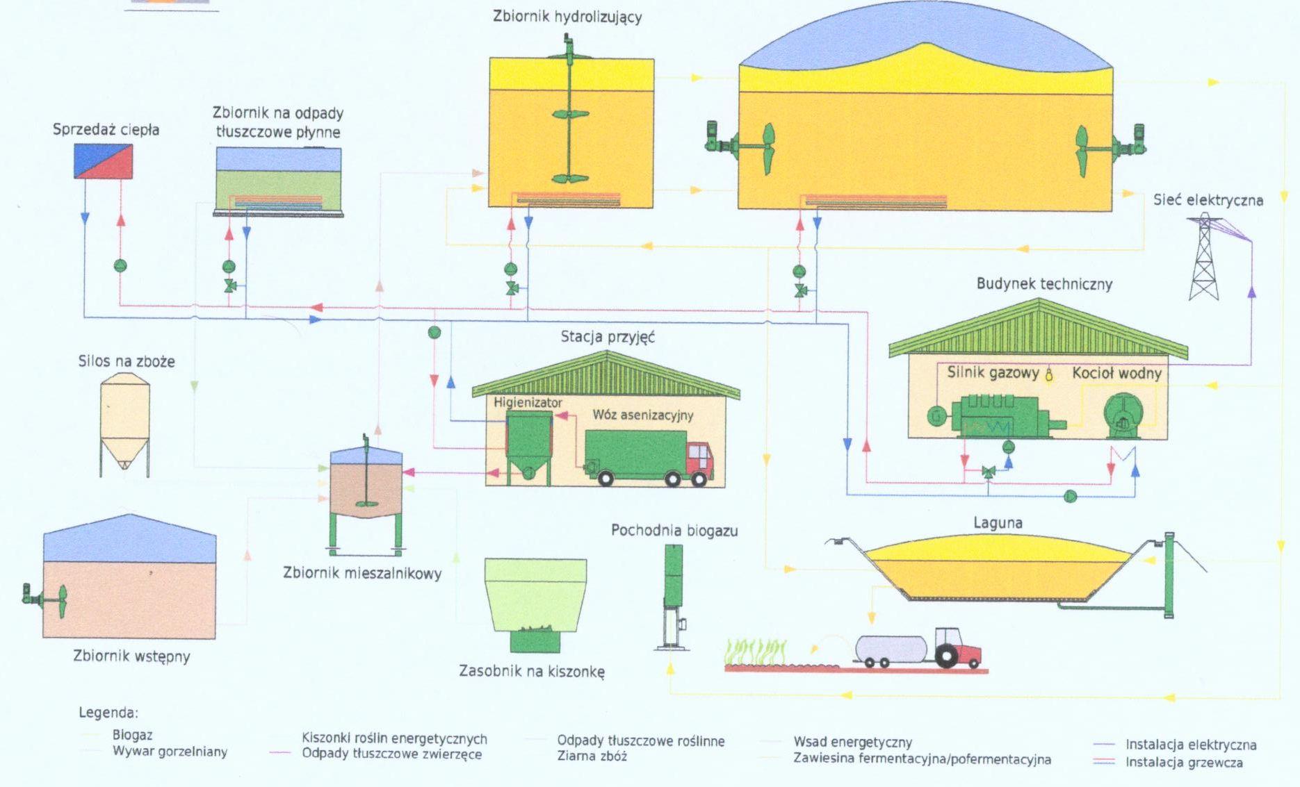 Technologia biogazowni rolniczo-utylizacyjnej