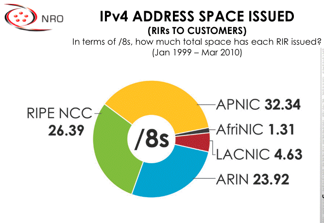 Zarządzanie adresami IP APNIC Australia, Azja centralna, pd.-wsch. i Pacyfik www.apnic.
