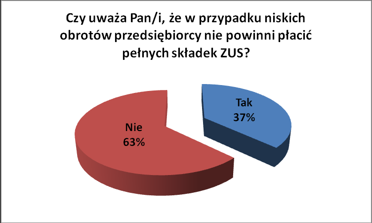 2. Tematyka ankiet. Tematem przewodnim naszych badao była przedsiębiorczośd Polaków. Pytaliśmy o zakładanie własnej działalności gospodarczej, możliwości i ograniczenia w tym zakresie.