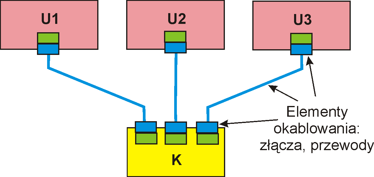 Struktury połączeń fizycznych - przykład RS232 Struktura logiczna radialna