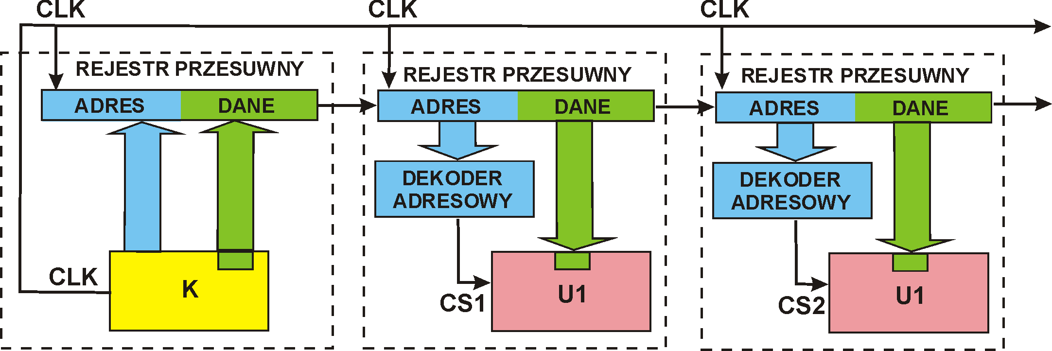 Adresowanie urządzeń polem adresowym w ramce danych Adresowanie polem adresowym w ramce danych