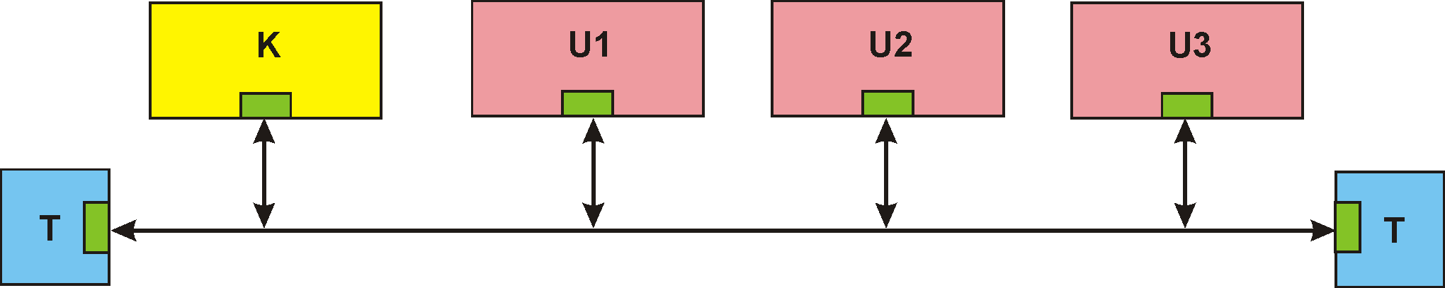 Struktura logiczna typu magistrala (bus) Wszystkie urządzenia U1, U2, U3,.