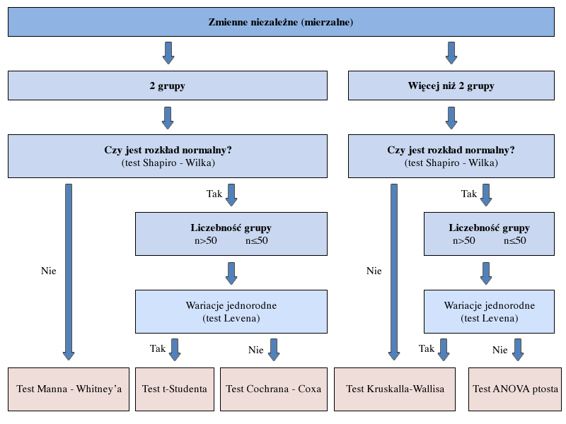 Rycina 6 Schemat analizy statystycznej wykonanej w pracy. 4.