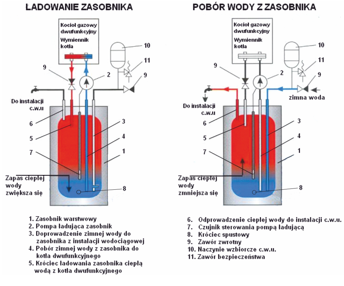 2. Instalacja 2. Instalacja Podłączenia podgrzewacza powinien dokonać monter posiadający odpowiednie uprawnienia. Montaż należy potwierdzić w karcie gwarancyjnej.
