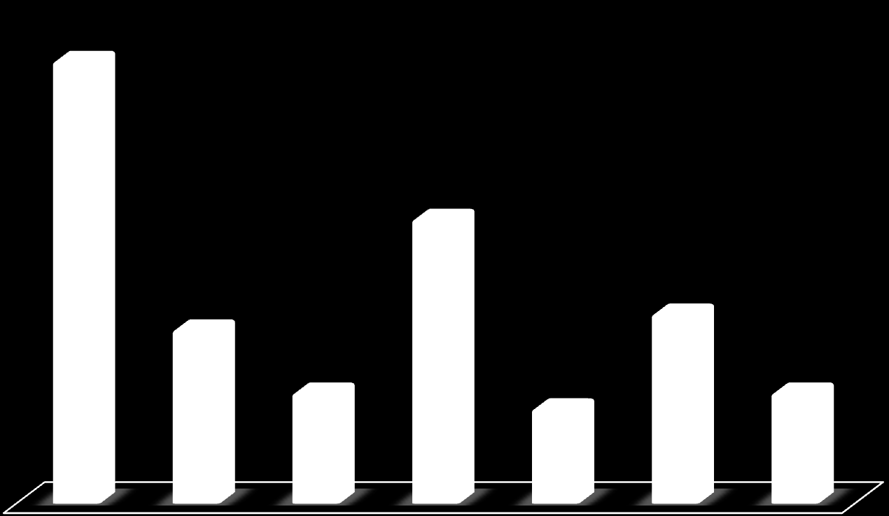 Preferowana tematyka szkoleń/doradztwa 42% 27% 16% 18% 10% 9% 10% zarządzanie zasobami ludzkimi zarządzanie strategiczne zarzadzanie czasem zarządzanie finansami rozwiązania proekologiczne nowoczesne