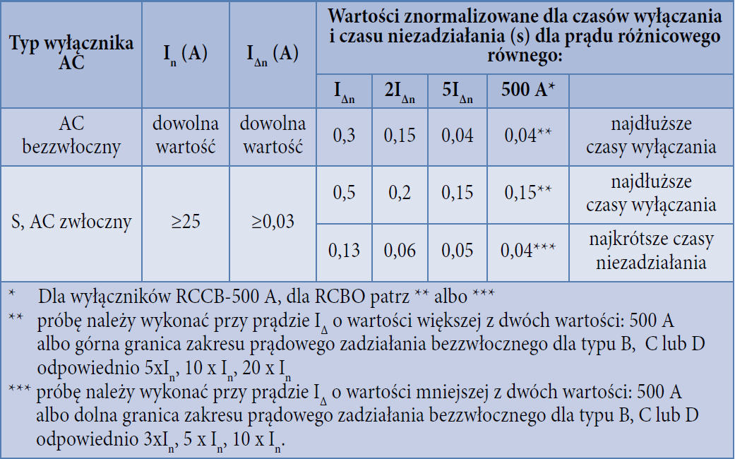 przy prądach różnicowych równych odpowiednio: