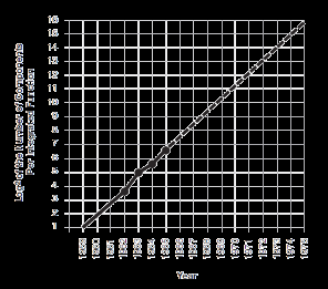 001 1 1960 1970 1980 1990 2000 2010 2020 Zmiany dot.