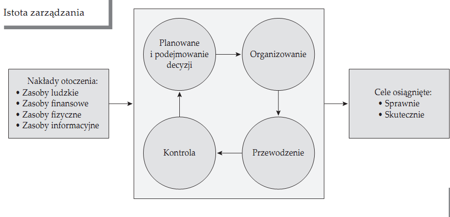 Istota zarządzania i zasoby ludzkie R. W. Griffin za: Z.