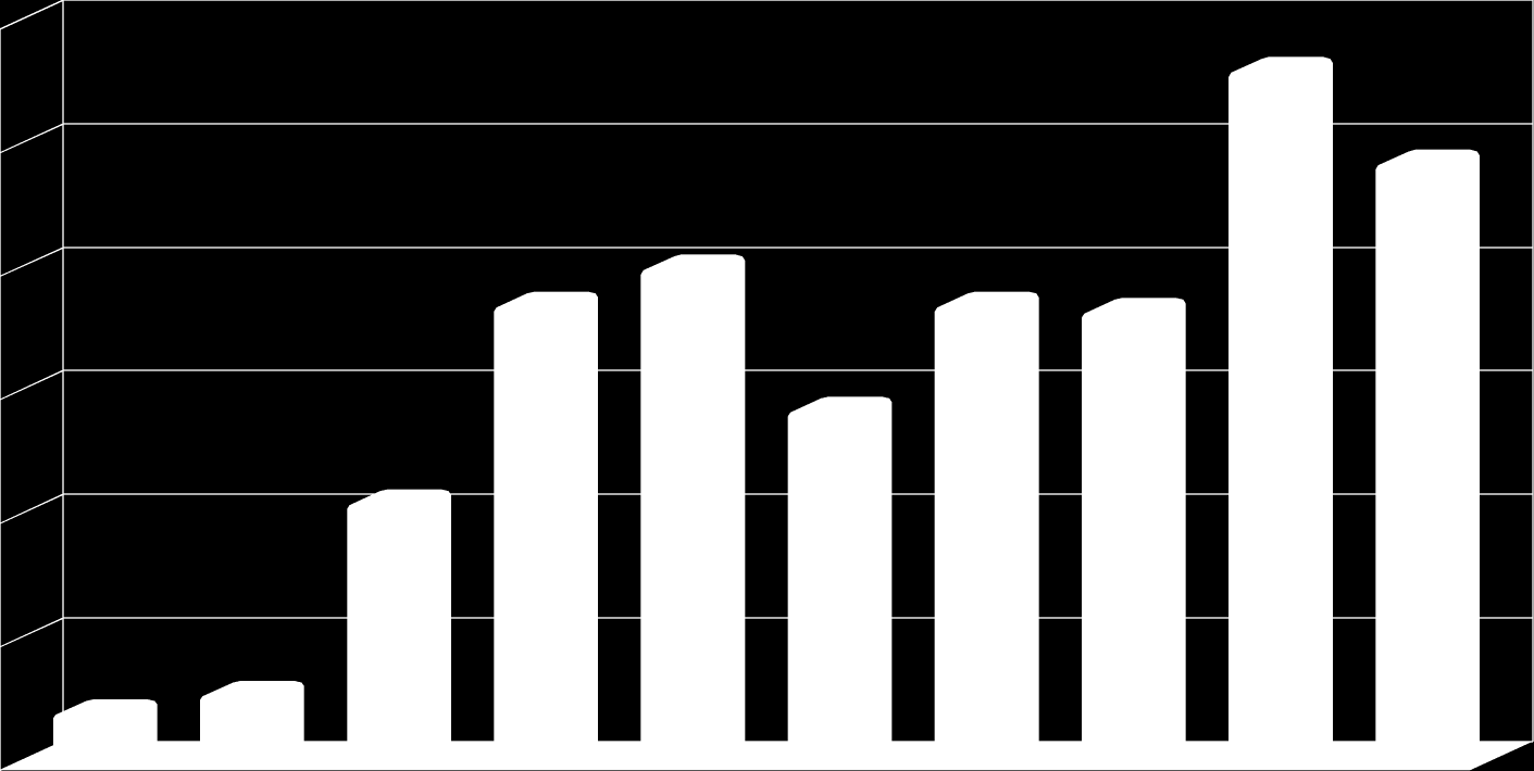 W Polsce od kilku lat rośnie liczba zachorowań na boreliozę. Liczbę zgłoszonych przypadków boreliozy obrazuje poniższy wykres.