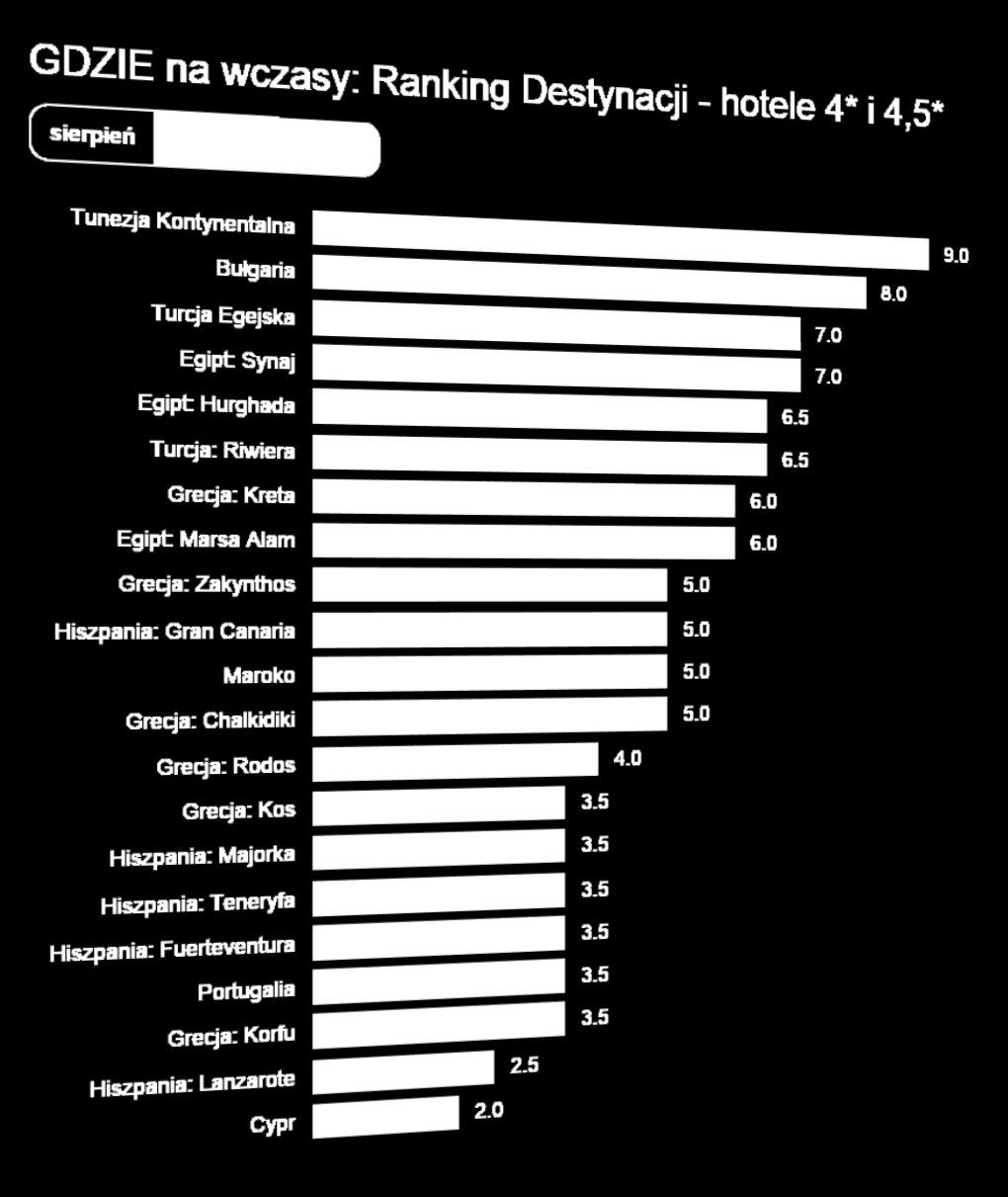 Aktualny Ranking Opłacalności Destynacji Gdzie najbardziej opłaca się wyjechać na początku sierpnia LATO 2015?