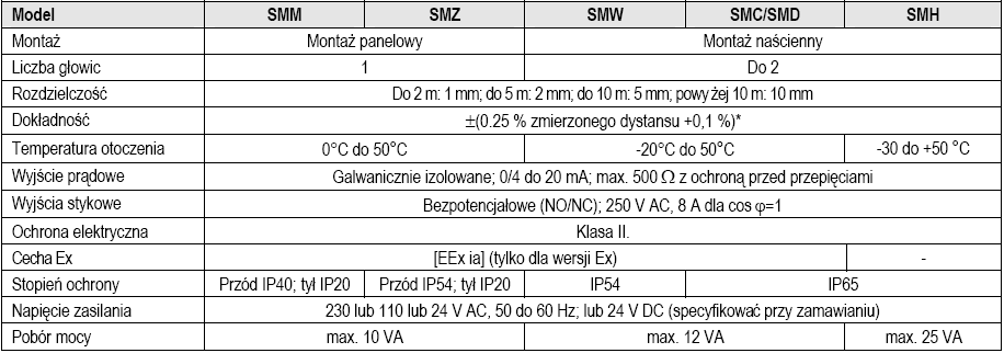 GŁOWICE SENSONAR Dane ogólne Głowice Sen Sonar z promiennikami pokrytymi PP i PVDF Głowice SenSonar z membraną z PTFE i stali