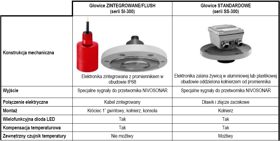 Zdalne programowanie / komunikacja cyfrowa Komunikacja cyfrowa umożliwia zdalne programowanie i zbieranie informacji z mierników.