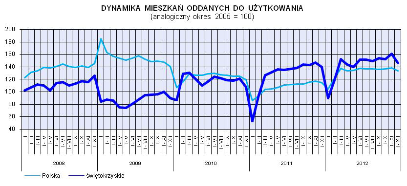 W okresie styczeń-grudzień 2012 r. produkcja budowlano-montażowa ukształtowała się na poziomie 3021,1 mln zł, tj. o 12,6% wyższym od notowanego przed rokiem.