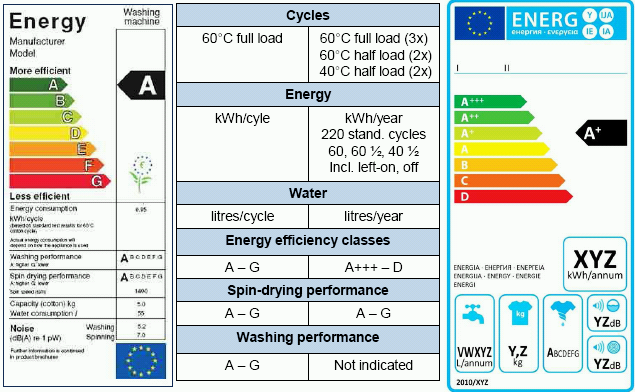 Zmiana ze starej na nową etykietę energetyczną na przykładzie pralki CYKLE ENERGIA WODA KLASY EE WIROWANIE
