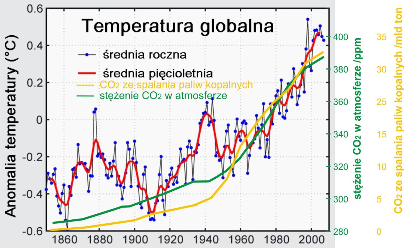 Skutkiem tego, część promieniowania słonecznego odbitego od Ziemi zostaje zatrzymana przez te gazy, powodując wzrost temperatury na ziemi.