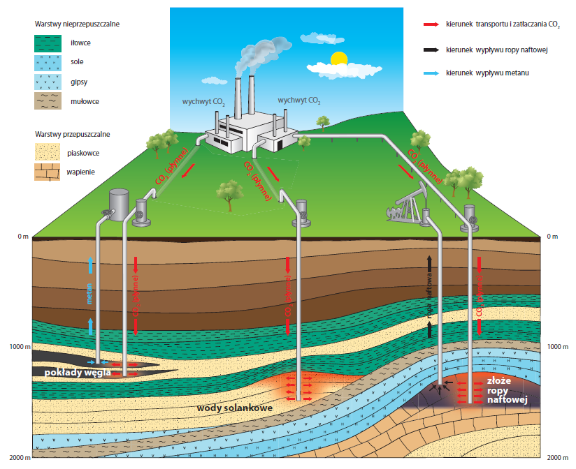 Rys. 3. Schemat technologii CCS [7] Zagadnieniem, które wymaga jeszcze badań, jest poszukiwanie struktur geologicznych spełniających wymagania bezpiecznego magazynowania dwutlenku węgla.