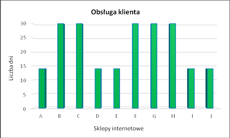 Rys. 2. Ilość rodzajów form dostawy w badanych sklepach internetowych. Źródło: opracowanie własne Na rys.