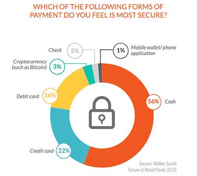 Raport Walker Sands Communications z 2015 3% respondentów uznało płatności przy użyciu