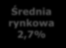 MARŻA ODSETKOWA NETTO Kształtowanie się marży odsetkowej netto (narastająco) 4,7% 4,6% 4,5% 4,5% 4,6% Średnia rynkowa 2,7% 2015 1kw 15 1P 15 3kw 15 2015 Średnia rynkowa obliczona w oparciu o dane