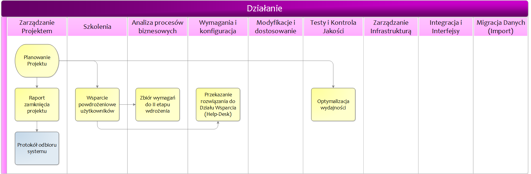 Działanie / Wsparcie powdrożeniowe Zakończenie tej fazy kończy okres realizacji projektu wdrożeniowego.