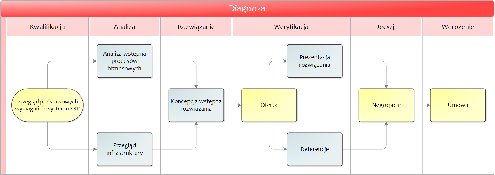 Metodyka Microsoft Dynamics Sure Step - etapy wdrożenia projektu ERP Diagnoza, czyli jak przygotować firmę do wyboru systemu ERP Każde wdrożenie systemu informatycznego, to w większości wypadków