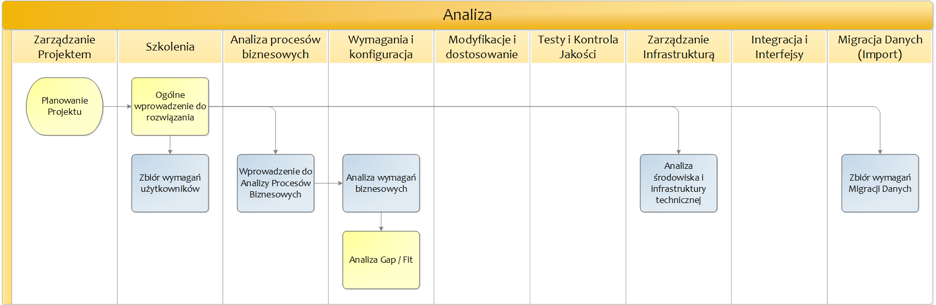 Analiza, czyli właściwe przygotowanie projektu Analiza rozpoczyna właściwą implementację rozwiązania w organizacji klienta.