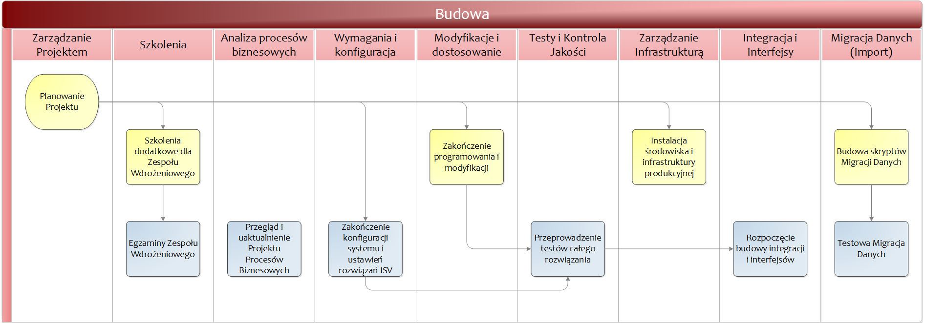 Budowa, czyli dostosowanie systemu do wymagań Klienta Celem tej fazy jest zbudowanie i przetestowanie komponentów systemu, które zostały zdefiniowane i zaaprobowane w specyfikacjach Analizy i