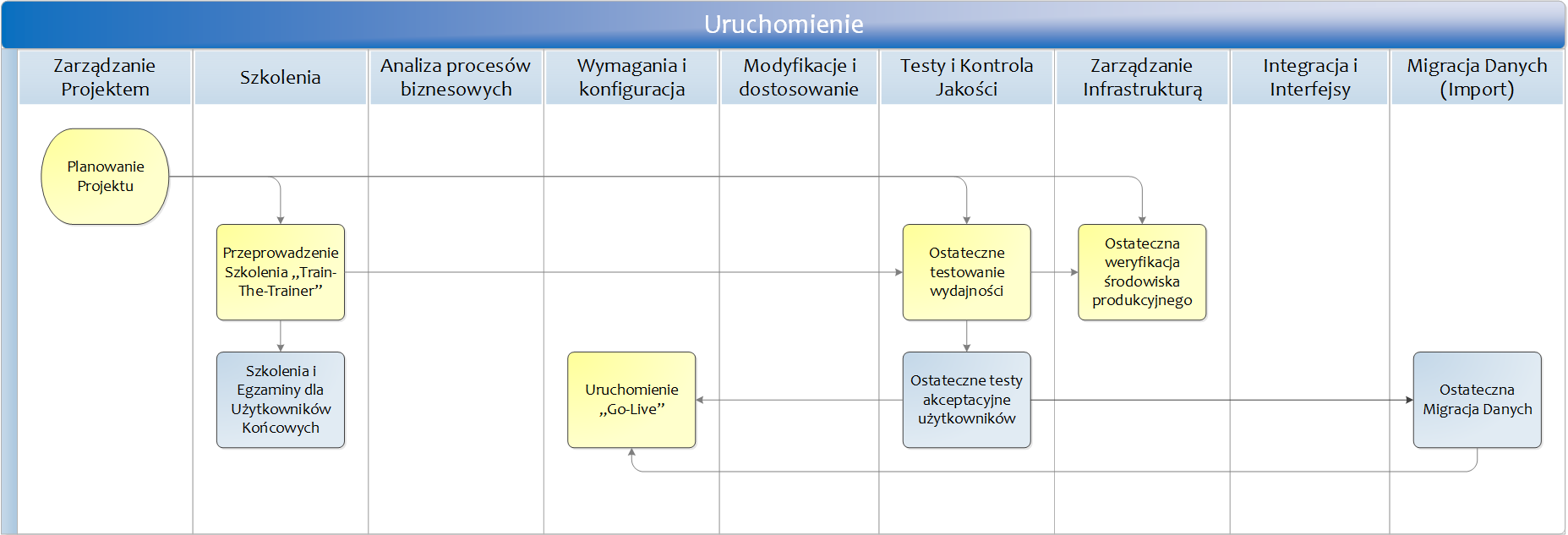 Uruchomienie, czyli szkolenia i przygotowanie systemu dla użytkowników Na tym etapie następuje przeniesienie realizacji czynności do nowego systemu Microsoft Dynamics NAV.