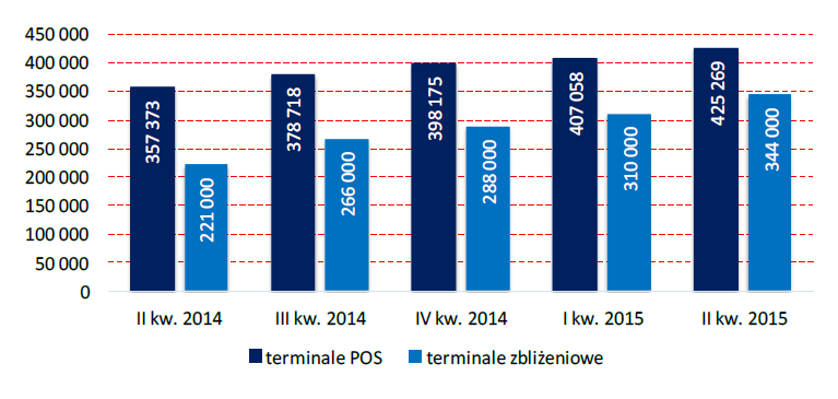 Karty płatnicze i infrastruktura płatnicza, bankomaty Liczba debetowych i kredytowych kart płatniczych pozostających w użyciu Liczba