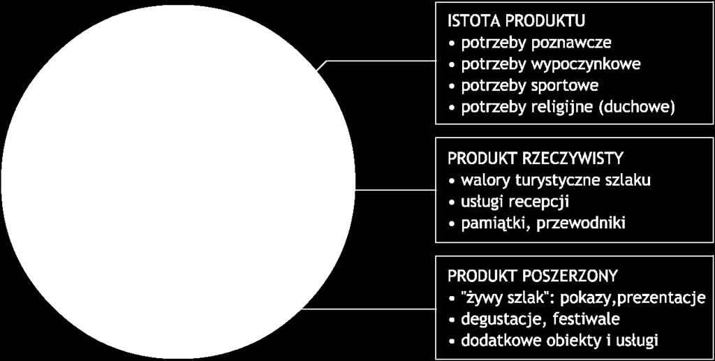 Szlak kulturowy jako produkt turystyczny Struktura produktu turystycznego Źródło: Altkorn 2002, s.